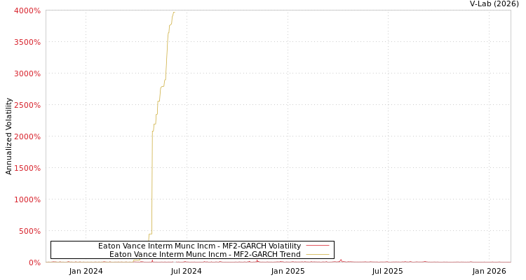 graph of Eaton Vance Interm Munc Incm MF2-GARCH