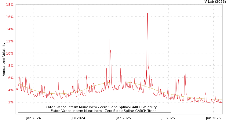 graph of Eaton Vance Interm Munc Incm S0GARCH