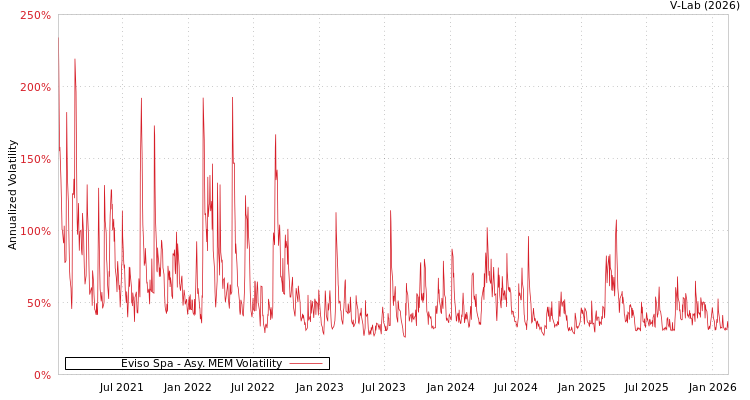 graph of Eviso Spa AMEM