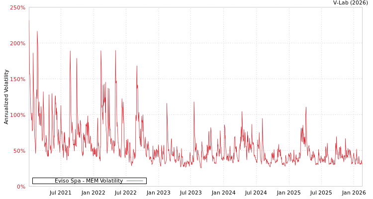 graph of Eviso Spa MEM