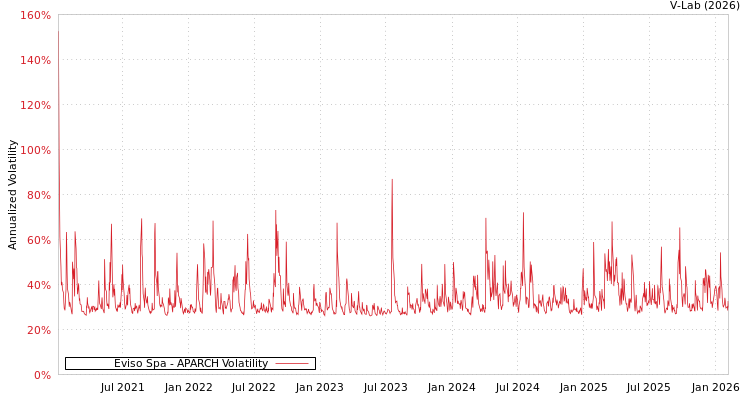 graph of Eviso Spa APARCH