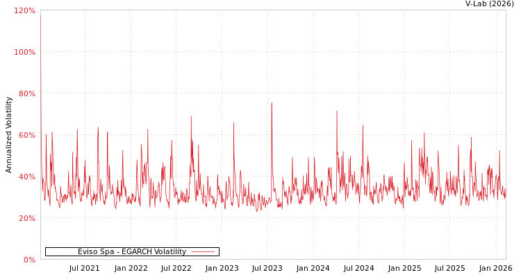 graph of Eviso Spa EGARCH