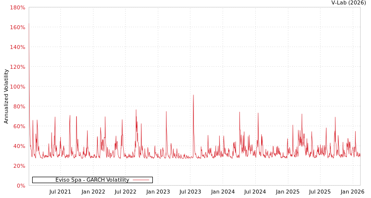 graph of Eviso Spa GARCH