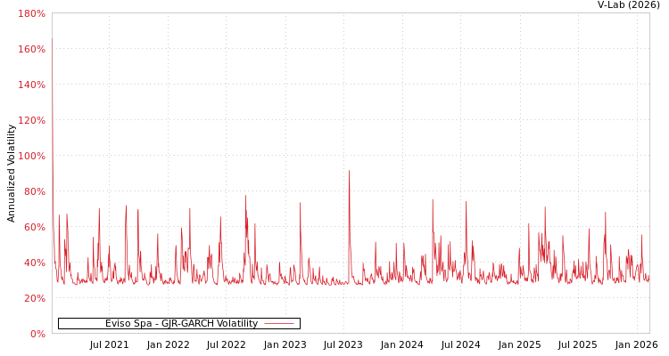 graph of Eviso Spa GJR-GARCH