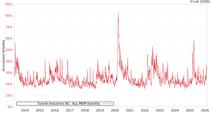 graph of Evonik Industries AG AMEM