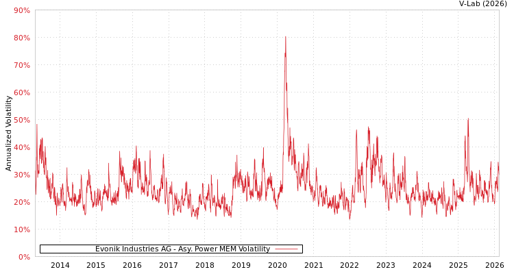 graph of Evonik Industries AG APMEM
