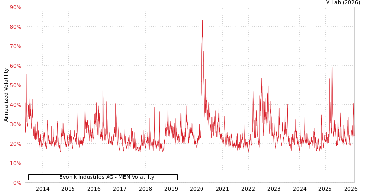 graph of Evonik Industries AG MEM