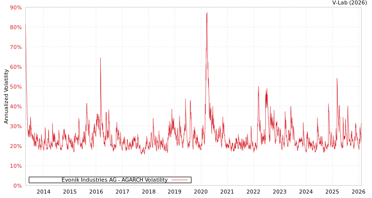 graph of Evonik Industries AG AGARCH