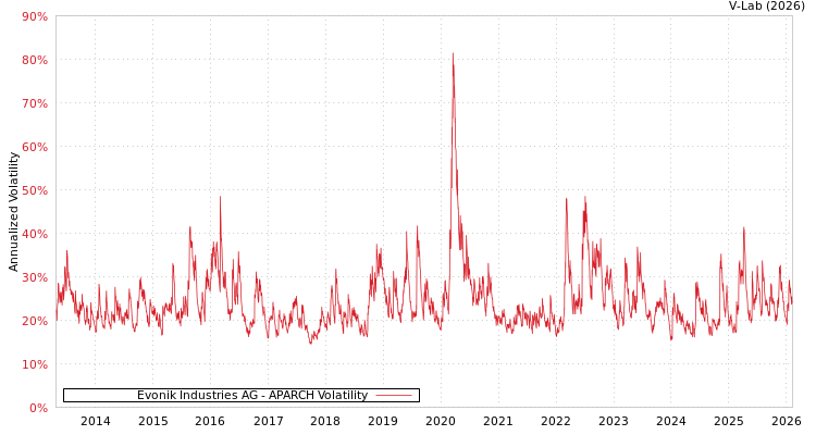 graph of Evonik Industries AG APARCH