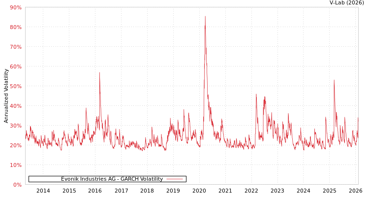 graph of Evonik Industries AG GARCH