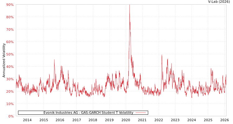 graph of Evonik Industries AG GAS-GARCH-T