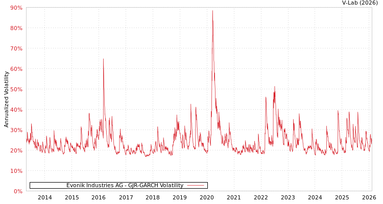 graph of Evonik Industries AG GJR-GARCH