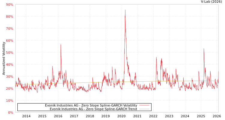 graph of Evonik Industries AG S0GARCH