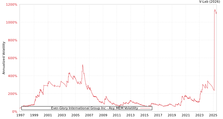 graph of Ever-Glory International Group Inc AMEM