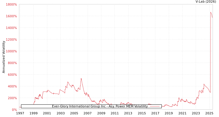 graph of Ever-Glory International Group Inc APMEM