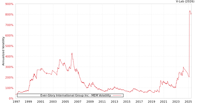 graph of Ever-Glory International Group Inc MEM