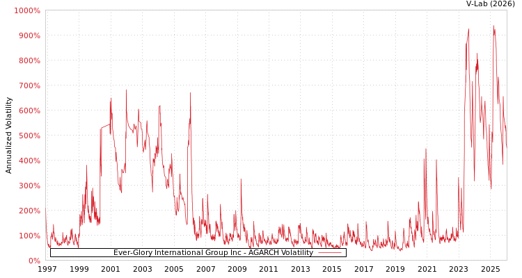 graph of Ever-Glory International Group Inc AGARCH