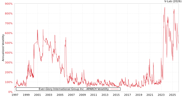graph of Ever-Glory International Group Inc APARCH