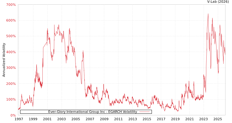 graph of Ever-Glory International Group Inc EGARCH