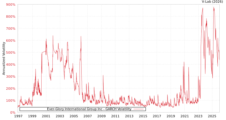 graph of Ever-Glory International Group Inc GARCH