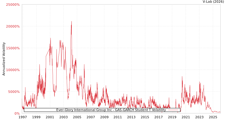 graph of Ever-Glory International Group Inc GAS-GARCH-T