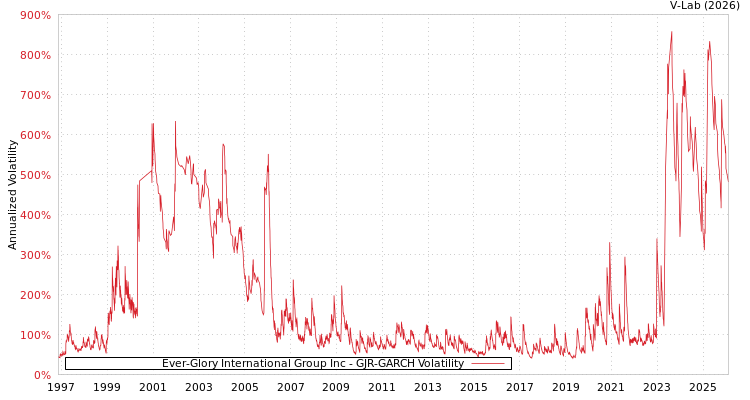 graph of Ever-Glory International Group Inc GJR-GARCH