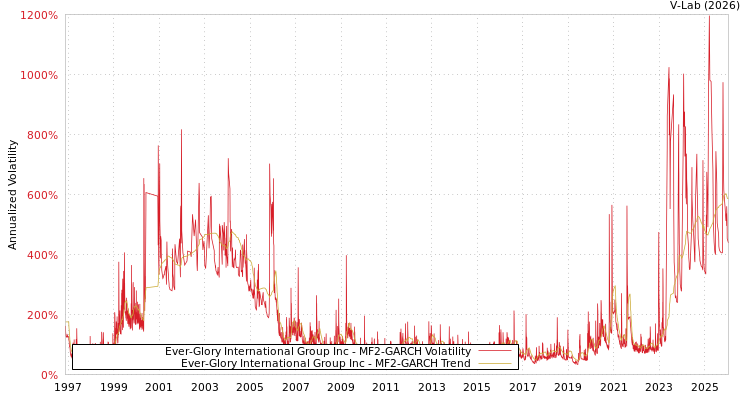 graph of Ever-Glory International Group Inc MF2-GARCH