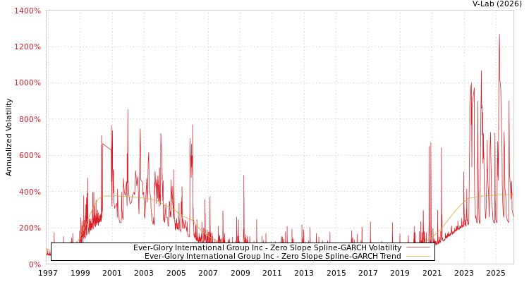 graph of Ever-Glory International Group Inc S0GARCH