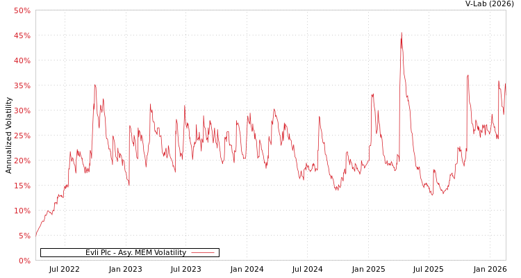graph of Evli Plc AMEM