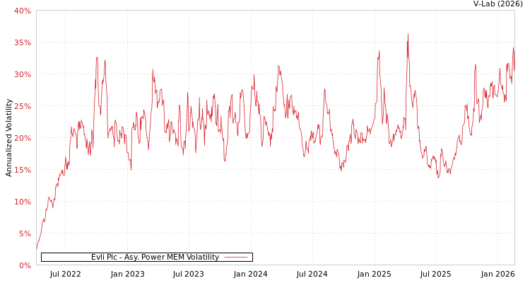 graph of Evli Plc APMEM