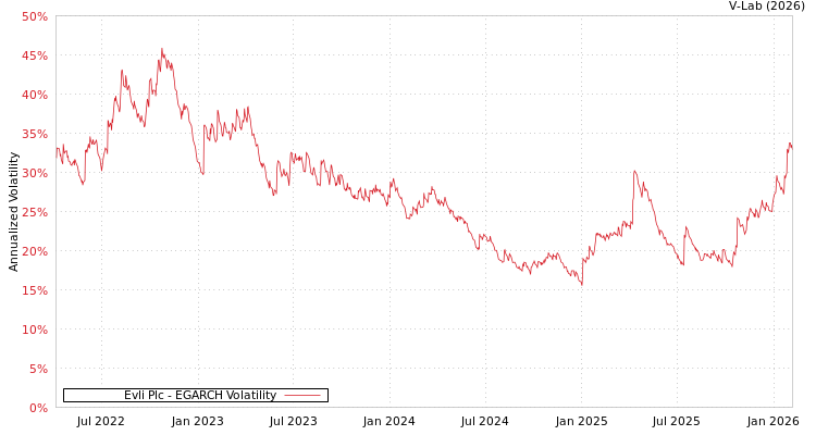 graph of Evli Plc EGARCH