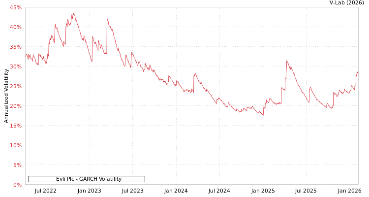 graph of Evli Plc GARCH