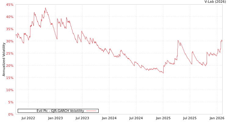 graph of Evli Plc GJR-GARCH