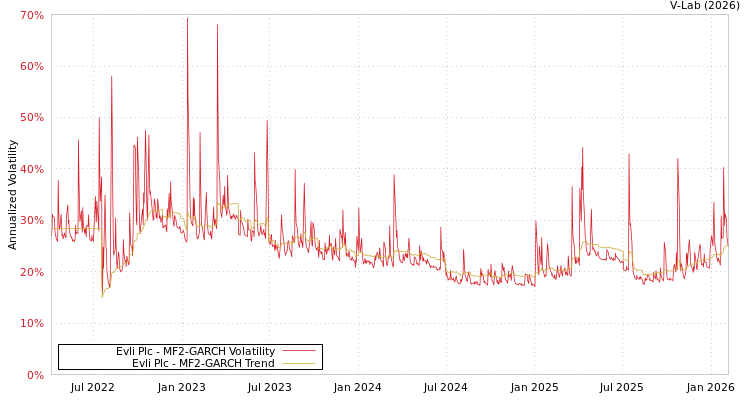 graph of Evli Plc MF2-GARCH