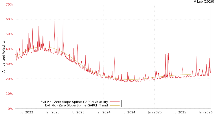 graph of Evli Plc S0GARCH