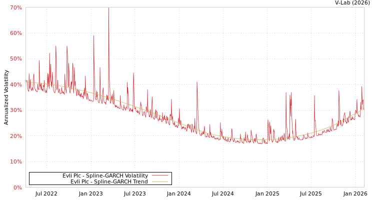 graph of Evli Plc SGARCH