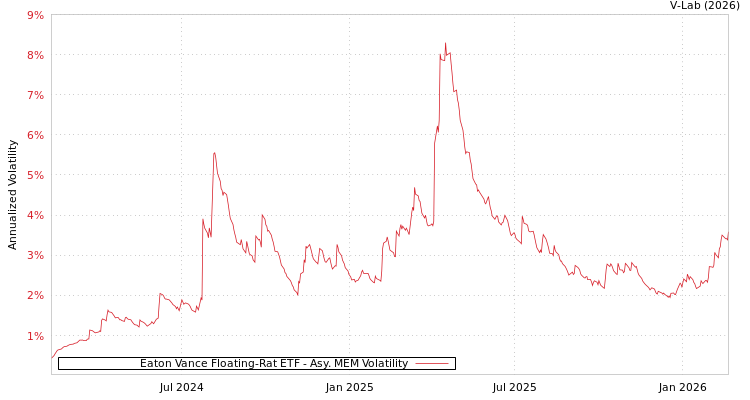 graph of Eaton Vance Floating-Rat ETF AMEM
