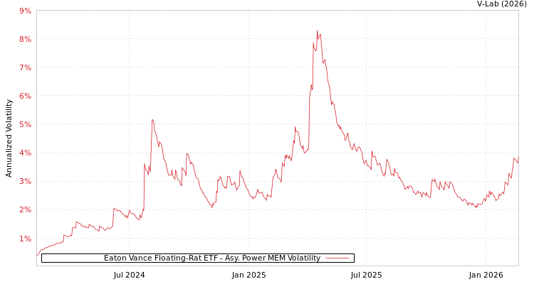 graph of Eaton Vance Floating-Rat ETF APMEM