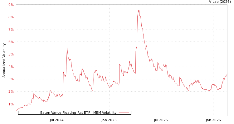 graph of Eaton Vance Floating-Rat ETF MEM