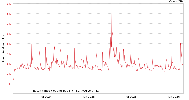 graph of Eaton Vance Floating-Rat ETF EGARCH