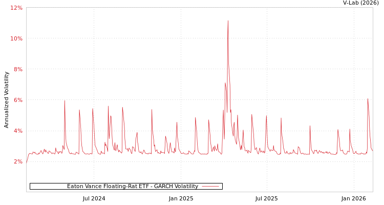 graph of Eaton Vance Floating-Rat ETF GARCH