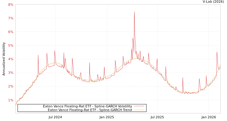 graph of Eaton Vance Floating-Rat ETF SGARCH