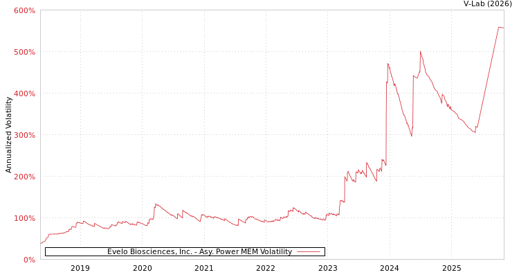 graph of Evelo Biosciences, Inc. APMEM