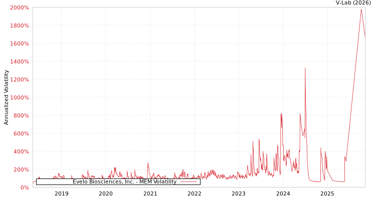 graph of Evelo Biosciences, Inc. MEM