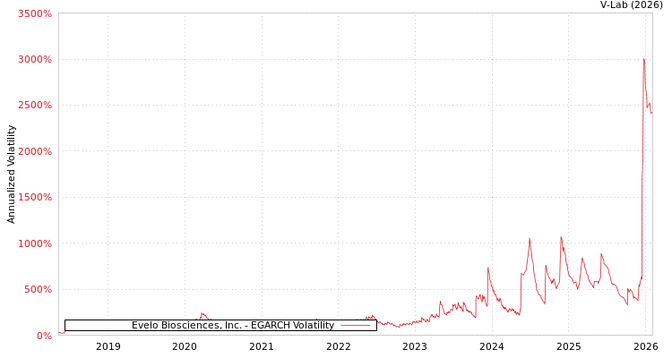 graph of Evelo Biosciences, Inc. EGARCH
