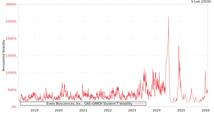 graph of Evelo Biosciences, Inc. GAS-GARCH-T