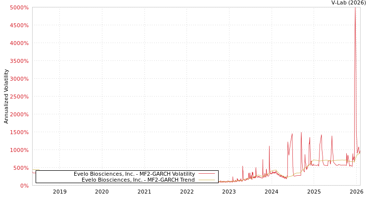 graph of Evelo Biosciences, Inc. MF2-GARCH