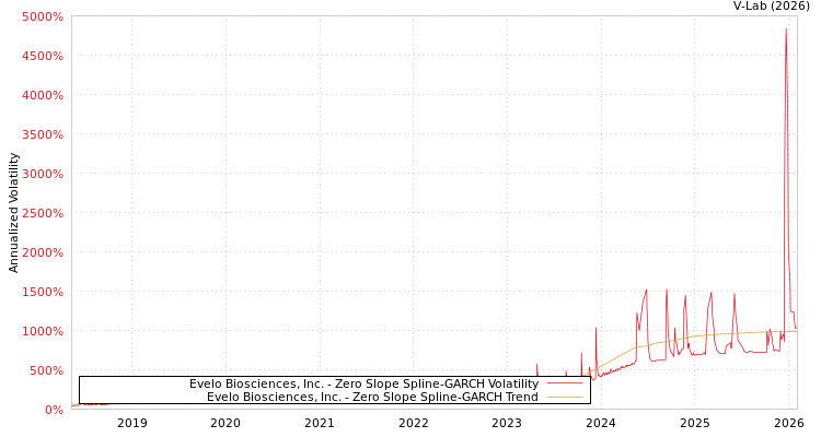 graph of Evelo Biosciences, Inc. S0GARCH
