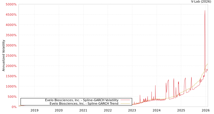 graph of Evelo Biosciences, Inc. SGARCH