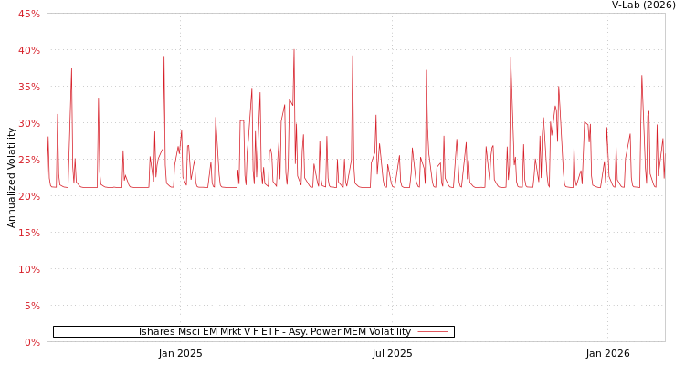 graph of Ishares Msci EM Mrkt V F ETF APMEM